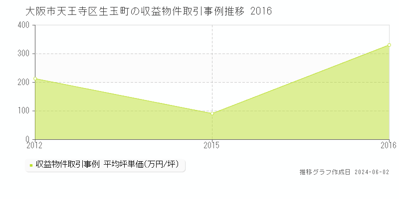 大阪市天王寺区生玉町のアパート価格推移グラフ 