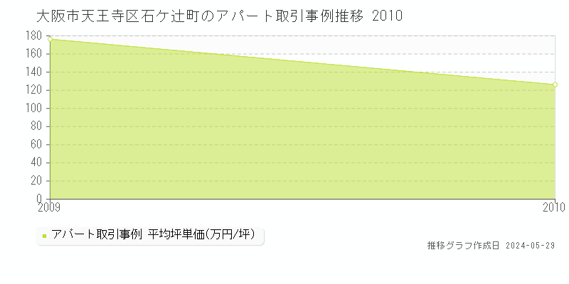 大阪市天王寺区石ケ辻町のアパート価格推移グラフ 