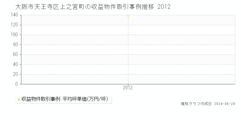 大阪市天王寺区上之宮町のアパート取引事例推移グラフ 