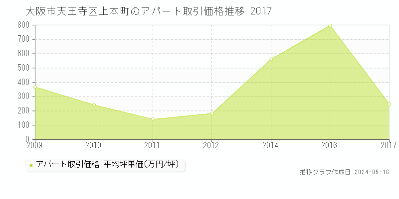 大阪市天王寺区上本町のアパート価格推移グラフ 