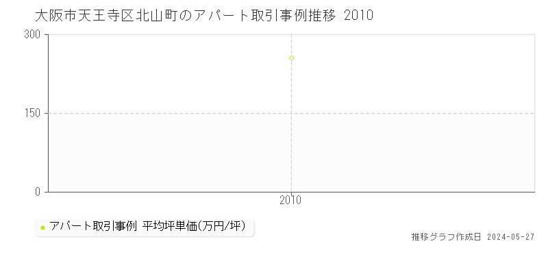 大阪市天王寺区北山町のアパート価格推移グラフ 