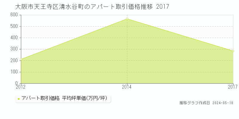 大阪市天王寺区清水谷町のアパート価格推移グラフ 