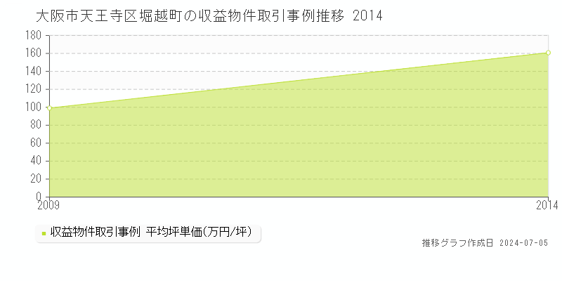 大阪市天王寺区堀越町のアパート価格推移グラフ 