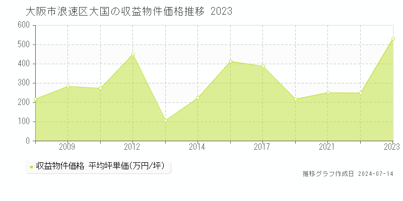大阪市浪速区大国のアパート価格推移グラフ 