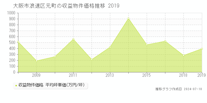 大阪市浪速区元町のアパート価格推移グラフ 