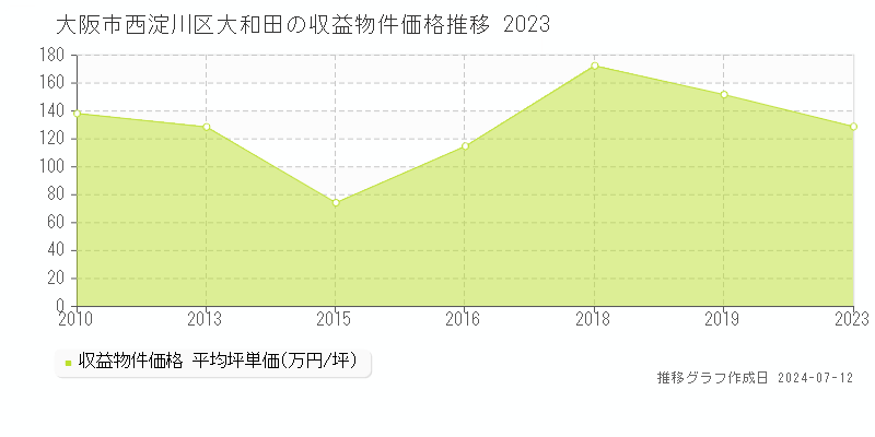 大阪市西淀川区大和田のアパート価格推移グラフ 