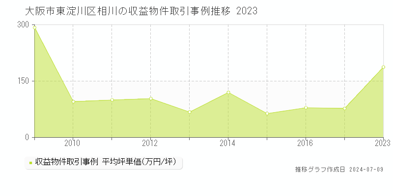 大阪市東淀川区相川のアパート価格推移グラフ 