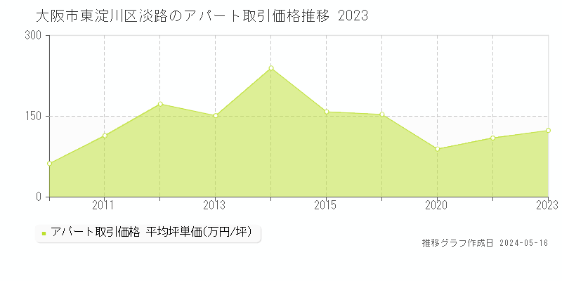 大阪市東淀川区淡路のアパート価格推移グラフ 