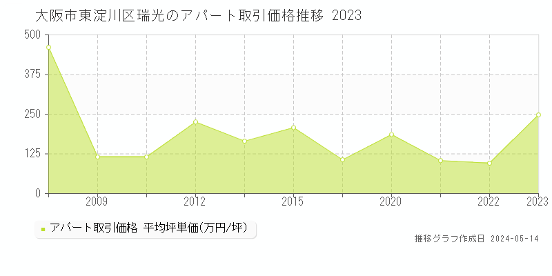 大阪市東淀川区瑞光のアパート価格推移グラフ 