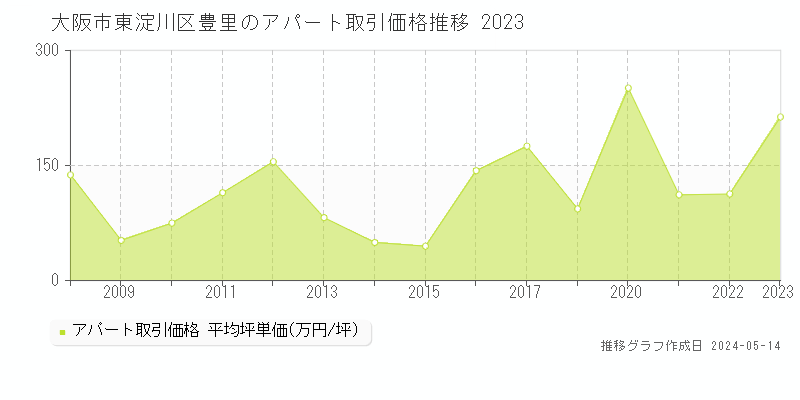 大阪市東淀川区豊里のアパート価格推移グラフ 