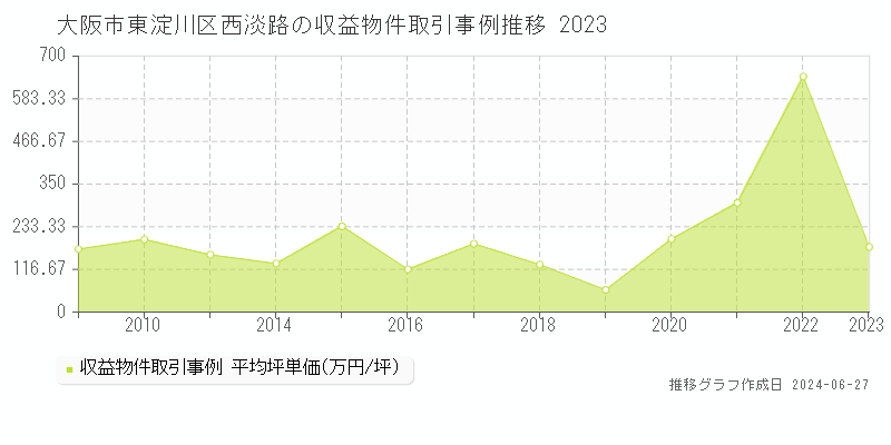 大阪市東淀川区西淡路のアパート取引事例推移グラフ 