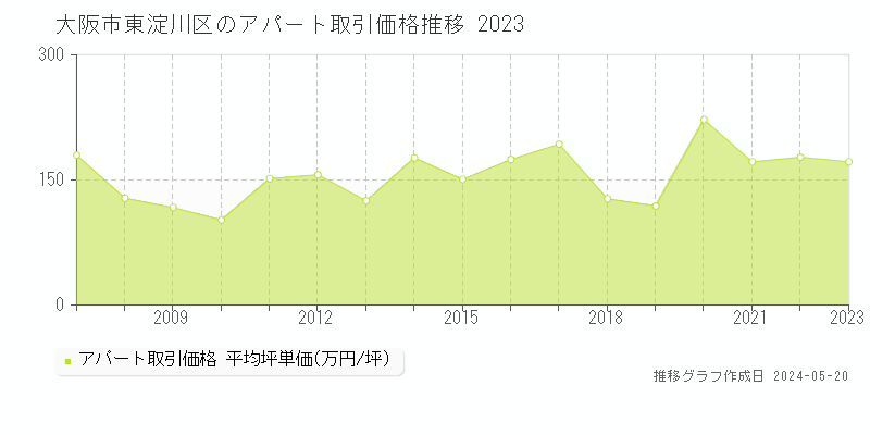 大阪市東淀川区のアパート価格推移グラフ 