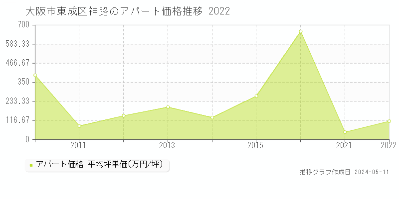 大阪市東成区神路のアパート価格推移グラフ 