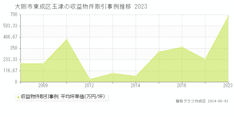 大阪市東成区玉津のアパート価格推移グラフ 