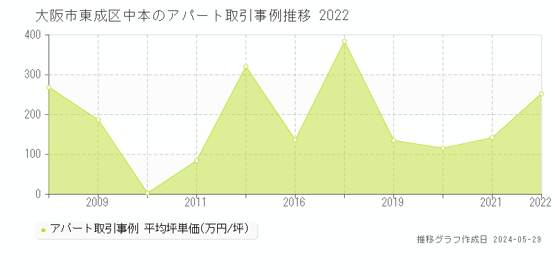大阪市東成区中本のアパート価格推移グラフ 