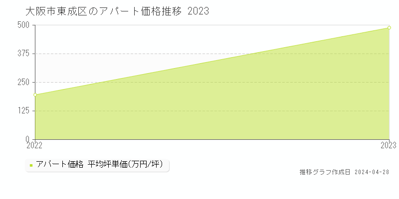 大阪市東成区のアパート価格推移グラフ 
