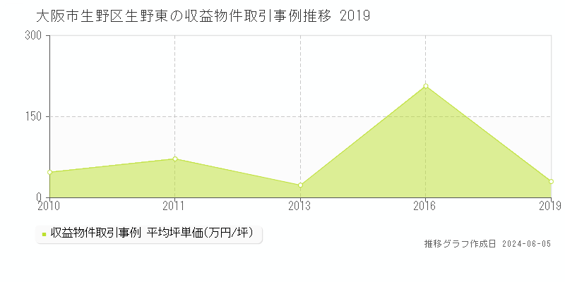 大阪市生野区生野東のアパート価格推移グラフ 