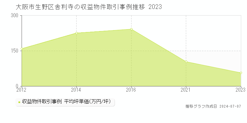 大阪市生野区舎利寺のアパート価格推移グラフ 