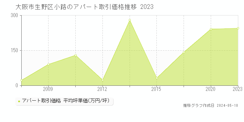 大阪市生野区小路のアパート価格推移グラフ 