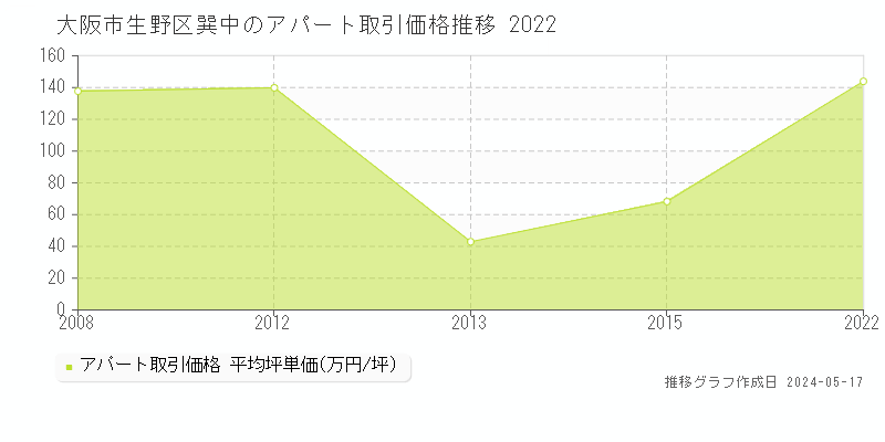 大阪市生野区巽中のアパート価格推移グラフ 