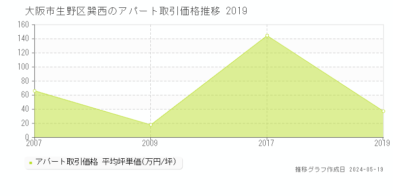 大阪市生野区巽西のアパート価格推移グラフ 