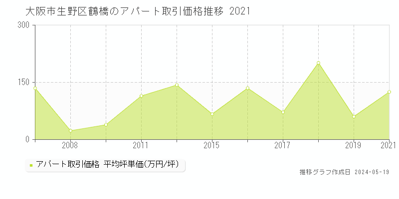 大阪市生野区鶴橋のアパート価格推移グラフ 