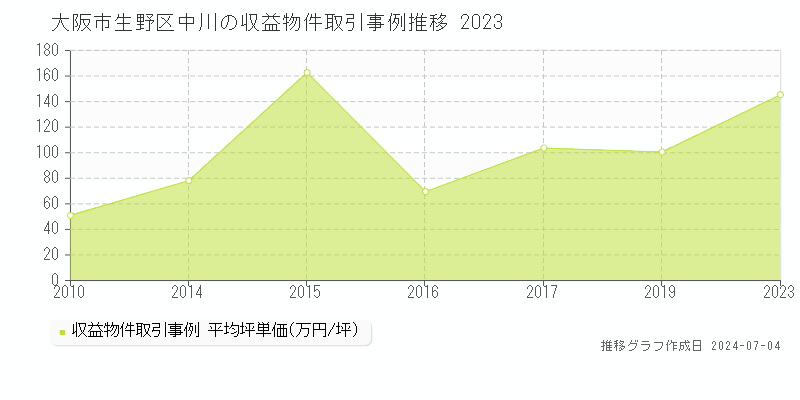 大阪市生野区中川のアパート価格推移グラフ 