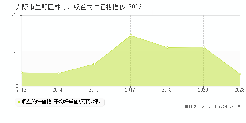 大阪市生野区林寺のアパート価格推移グラフ 