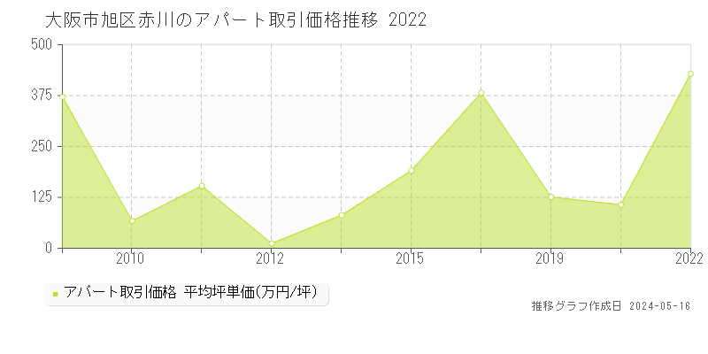 大阪市旭区赤川のアパート価格推移グラフ 