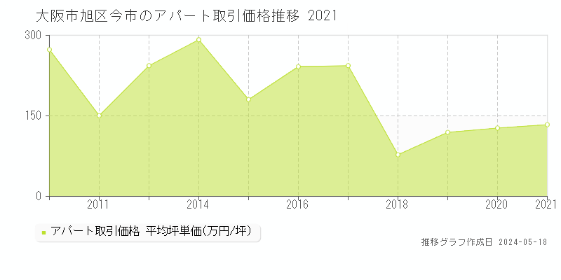 大阪市旭区今市のアパート価格推移グラフ 