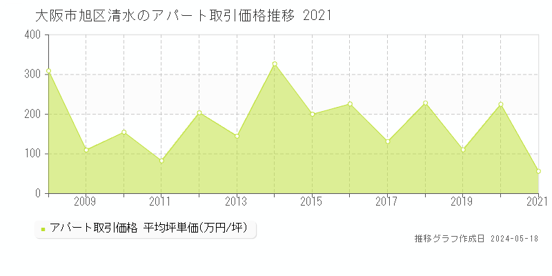 大阪市旭区清水のアパート価格推移グラフ 
