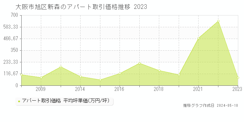大阪市旭区新森のアパート価格推移グラフ 