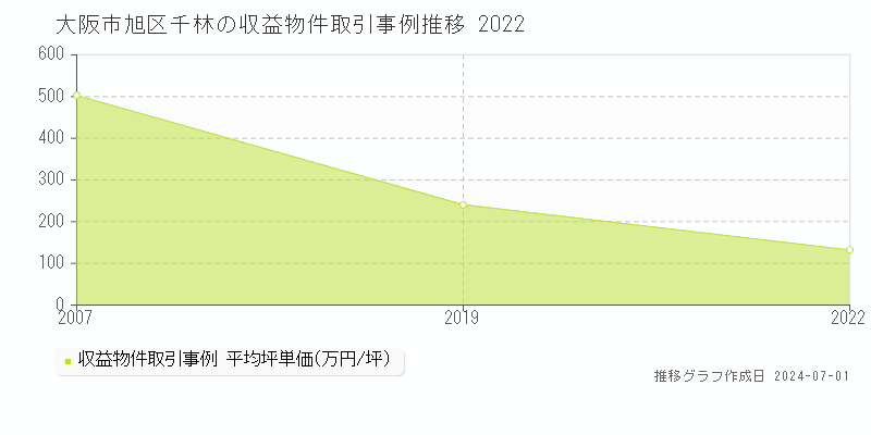 大阪市旭区千林のアパート価格推移グラフ 
