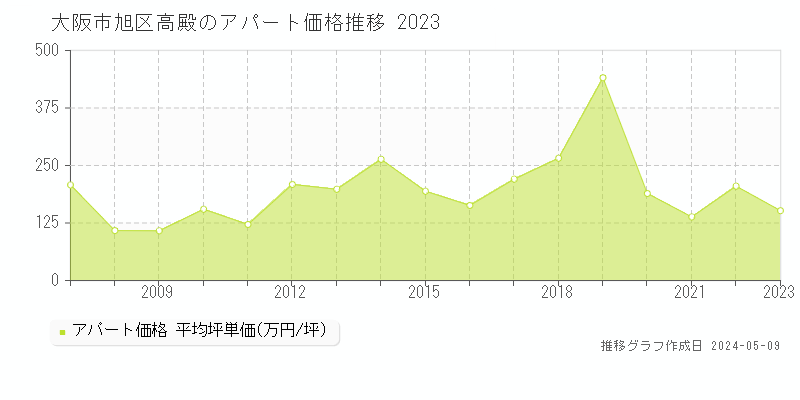 大阪市旭区高殿のアパート価格推移グラフ 
