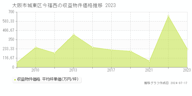 大阪市城東区今福西のアパート価格推移グラフ 