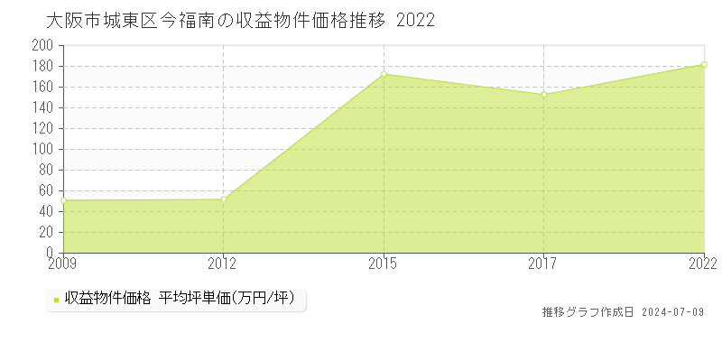 大阪市城東区今福南のアパート価格推移グラフ 