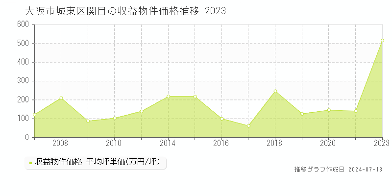 大阪市城東区関目のアパート価格推移グラフ 