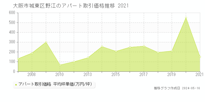 大阪市城東区野江のアパート価格推移グラフ 