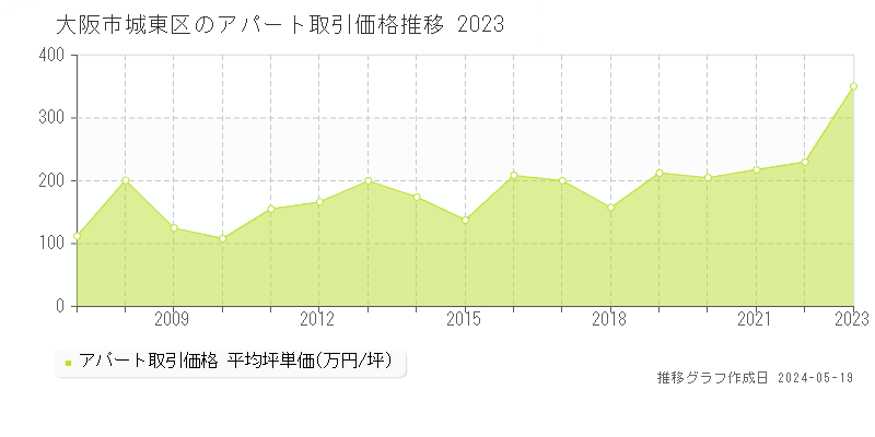 大阪市城東区のアパート価格推移グラフ 