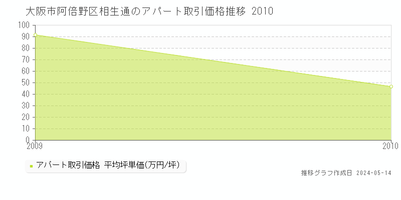 大阪市阿倍野区相生通のアパート価格推移グラフ 