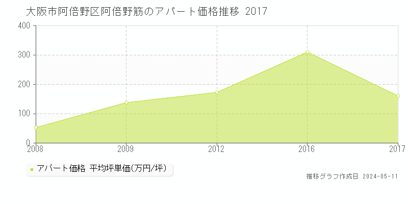 大阪市阿倍野区阿倍野筋のアパート価格推移グラフ 
