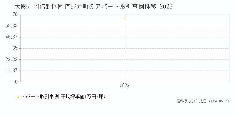 大阪市阿倍野区阿倍野元町のアパート価格推移グラフ 