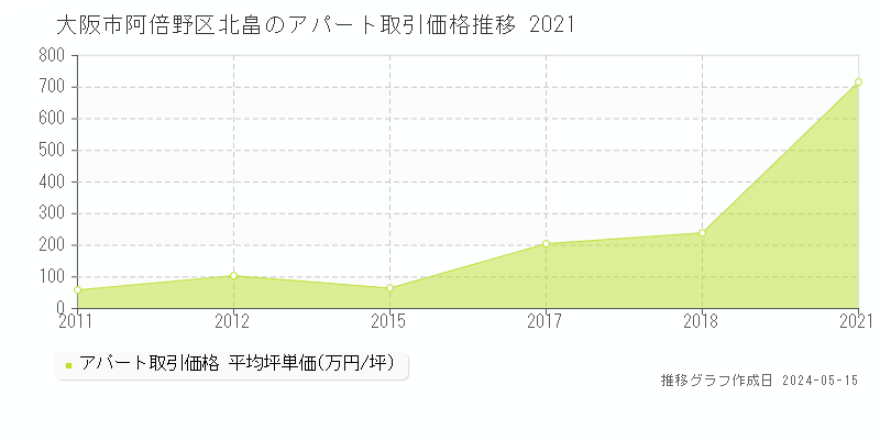 大阪市阿倍野区北畠のアパート価格推移グラフ 
