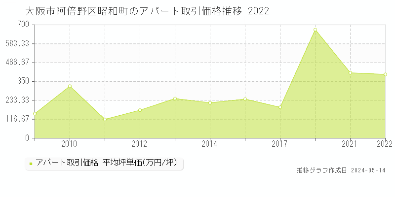 大阪市阿倍野区昭和町のアパート価格推移グラフ 
