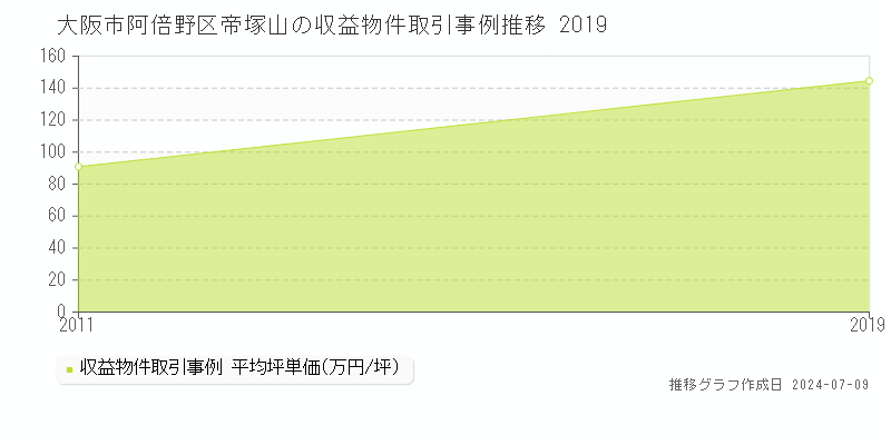 大阪市阿倍野区帝塚山のアパート価格推移グラフ 