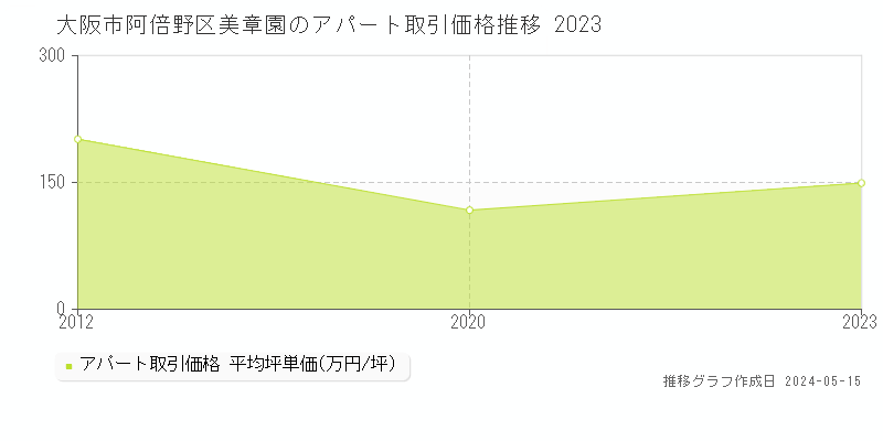 大阪市阿倍野区美章園のアパート価格推移グラフ 