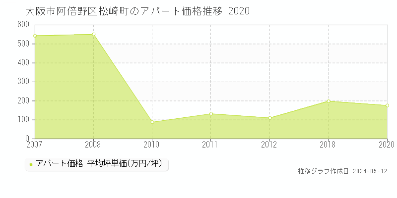 大阪市阿倍野区松崎町のアパート価格推移グラフ 