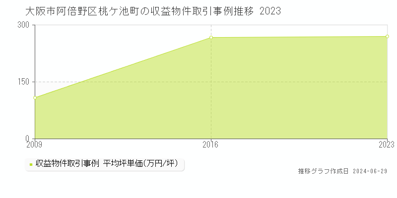 大阪市阿倍野区桃ケ池町のアパート取引事例推移グラフ 