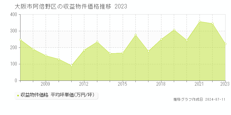 大阪市阿倍野区のアパート価格推移グラフ 