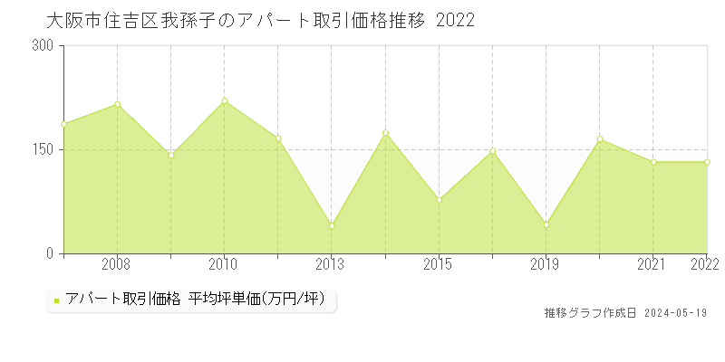 大阪市住吉区我孫子のアパート価格推移グラフ 